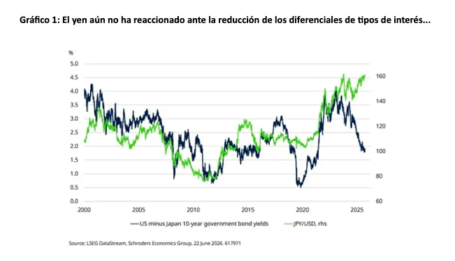 Las gestoras anticipan un repunte del yen tras su reciente reactivación