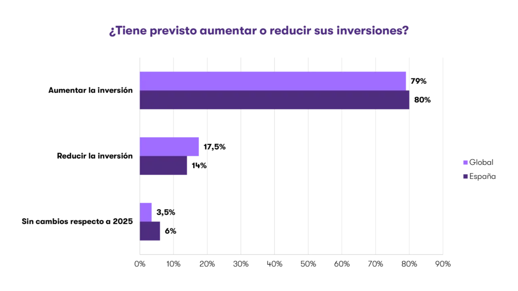 Las gestoras de private equity españolas prevén aumentar su inversión en un 80% esta semana