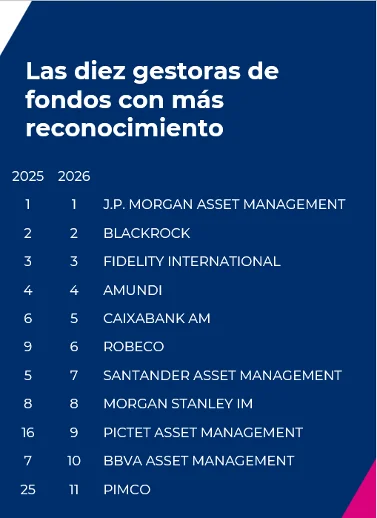 Las gestoras más reputadas en España: ¿quién lidera el sector financiero este año?