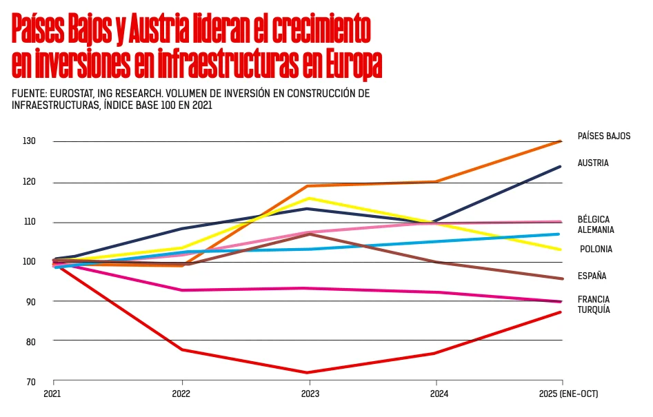 Las inversiones en infraestructuras catalizan un crecimiento del 3% en Europa esta semana