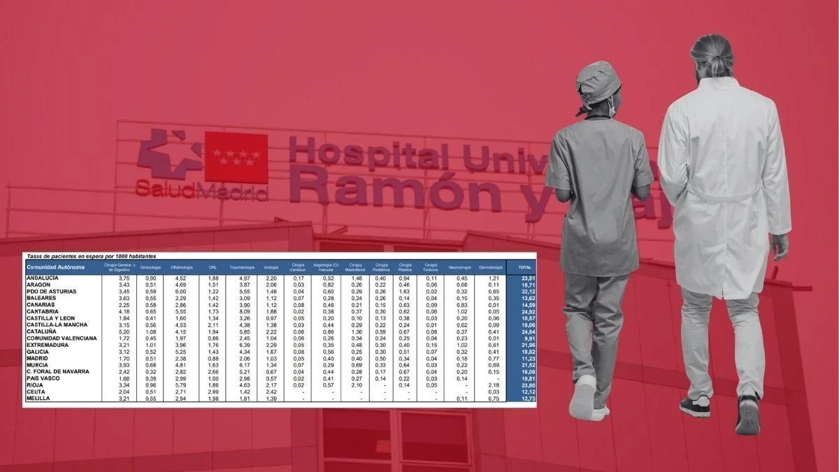 Las listas de espera en hospitales revelan un sistema opaco y desigual en toda España