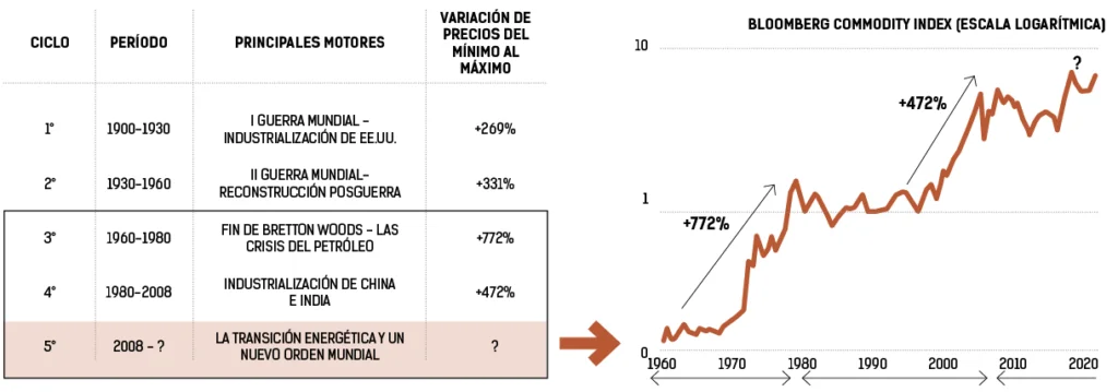 Las materias primas: el nuevo eje estratégico que redefine el comercio global