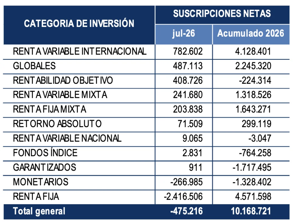 Las salidas de capital en fondos españoles alcanzan cifras preocupantes en julio