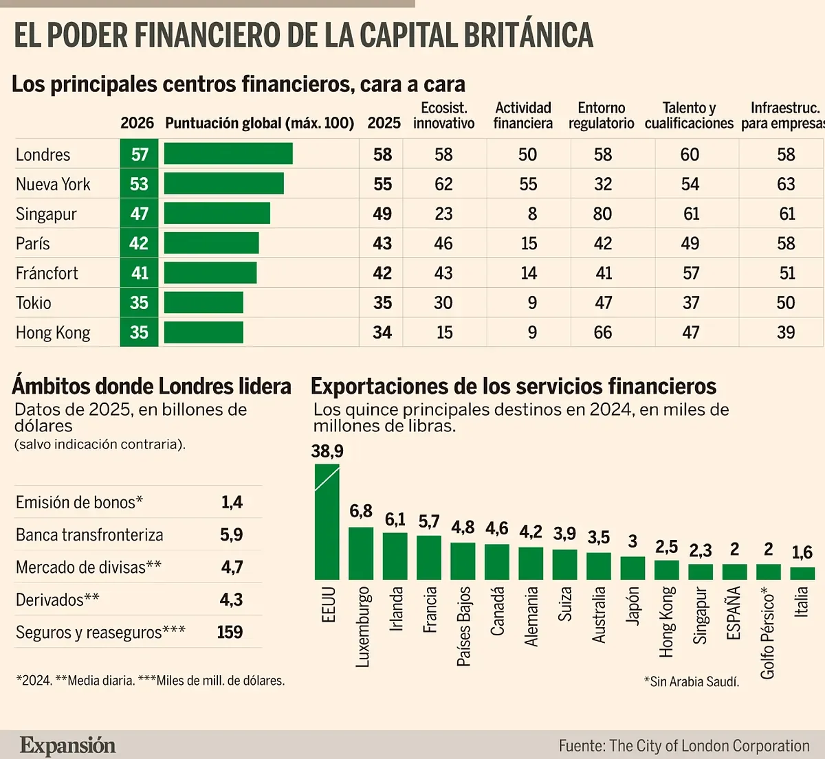 Londres mantiene su liderazgo financiero, pero enfrenta nueva competencia de Ámsterdam