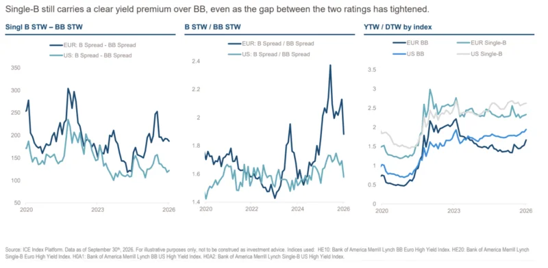 Los bonos high yield ganan atractivo ante el aumento de rentabilidades en el mercado