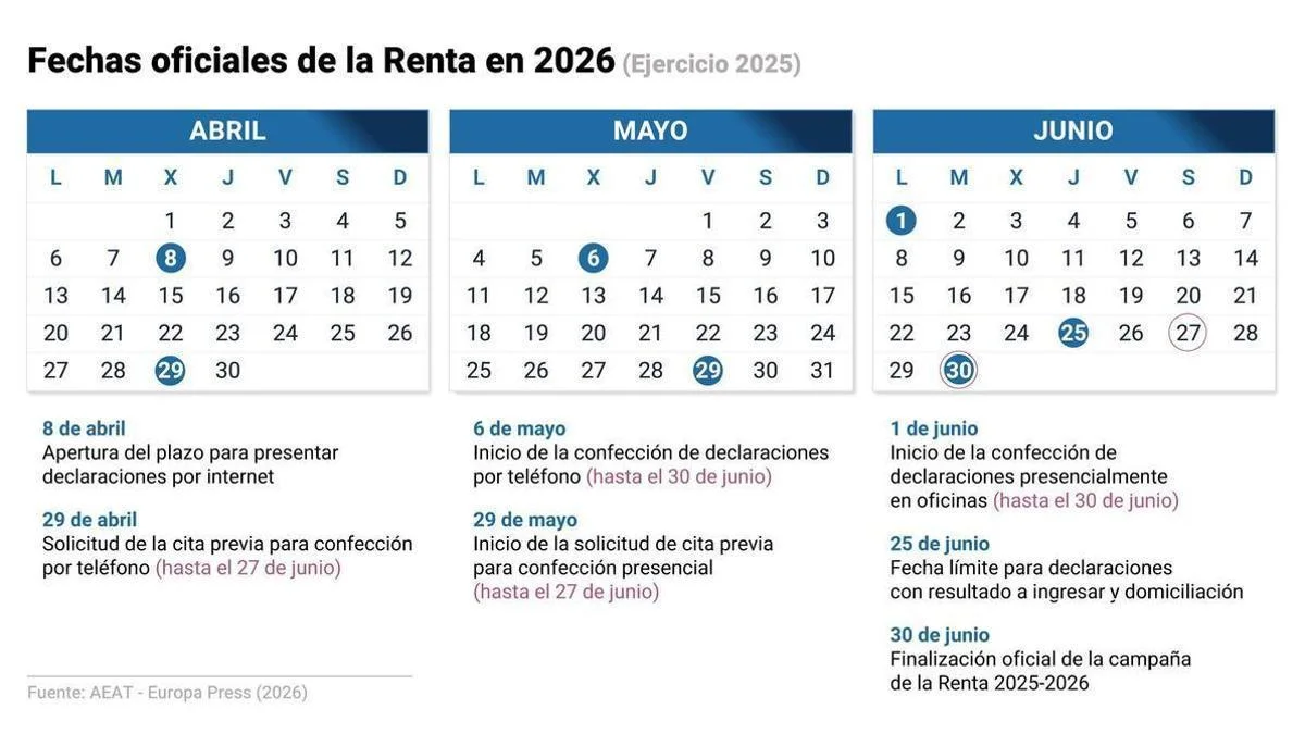 Los contribuyentes se preparan para la Renta 2025-2026: claves y plazos imprescindibles