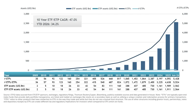Los ETF activos superan los 500.000 millones: un recurso clave en la inversión actual