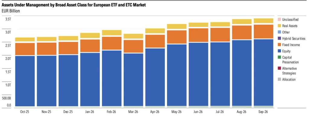 Los ETF europeos superan sus captaciones de 2025 en solo nueve meses de 2023
