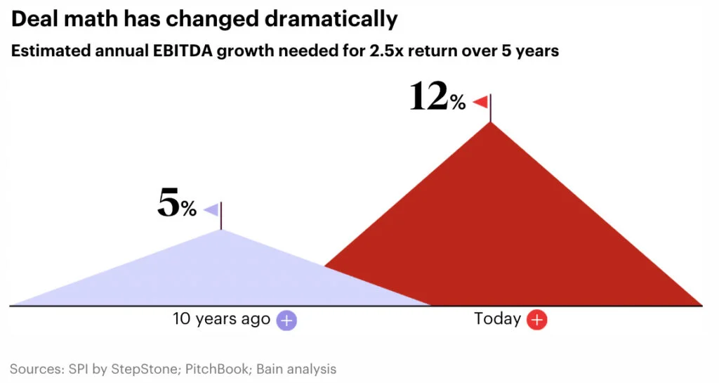 Los fondos de capital privado enfrentan desafíos mientras se reducen las inversiones.