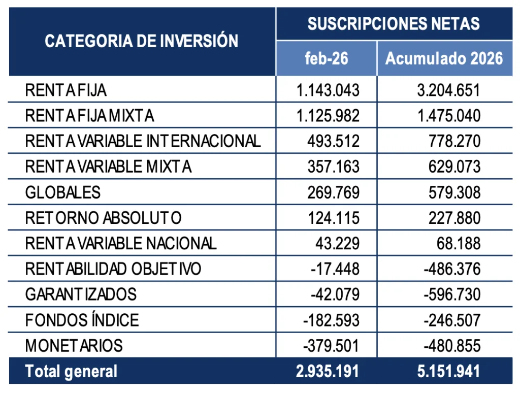 Los fondos de inversión españoles atraen casi 3.000 millones en febrero gracias a la renta fija