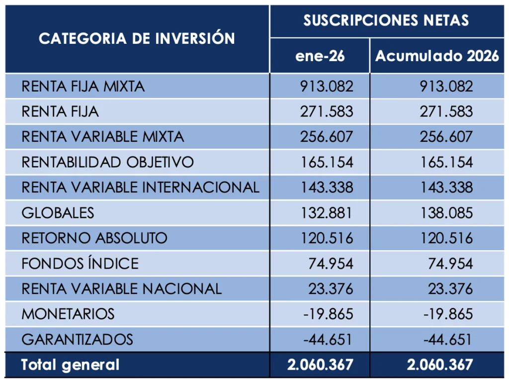 Los fondos de inversión españoles suman 5.400 millones en patrimonio en el inicio de 2026