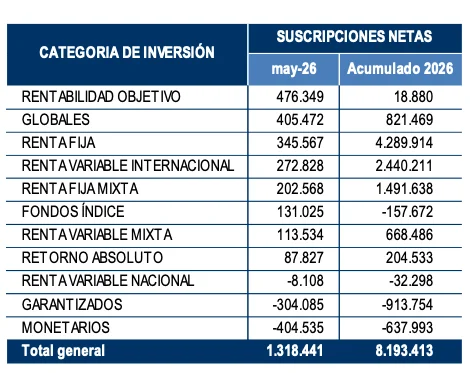 Los fondos españoles alcanzan un récord patrimonial de 300.000 millones en mayo