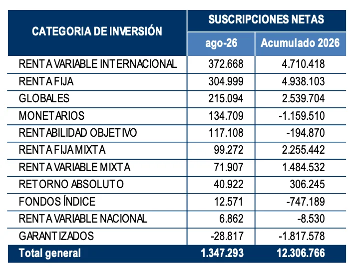 Los fondos españoles superan los 12.000 millones en entradas netas en 2026, un récord histórico