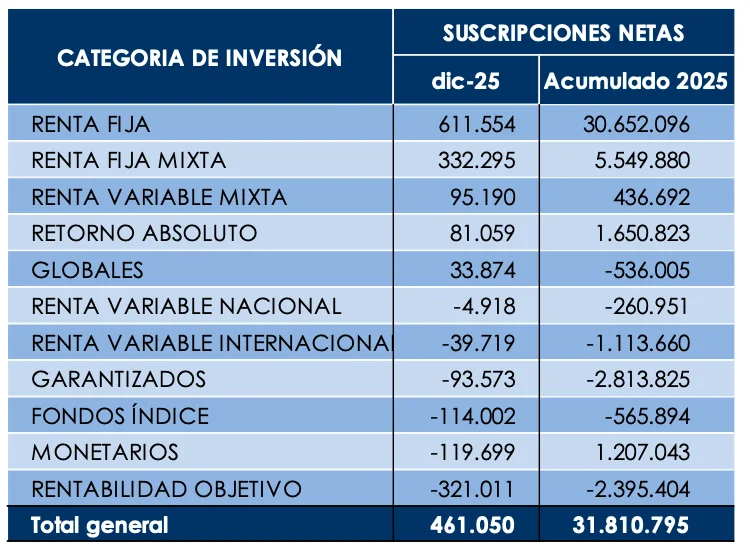 Los fondos españoles superan los 32.000 millones en suscripciones, un hito en 2025