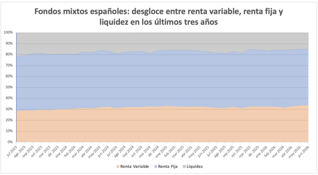 Los fondos mixtos ganan terreno: captan inversores y transforman carteras en 2023