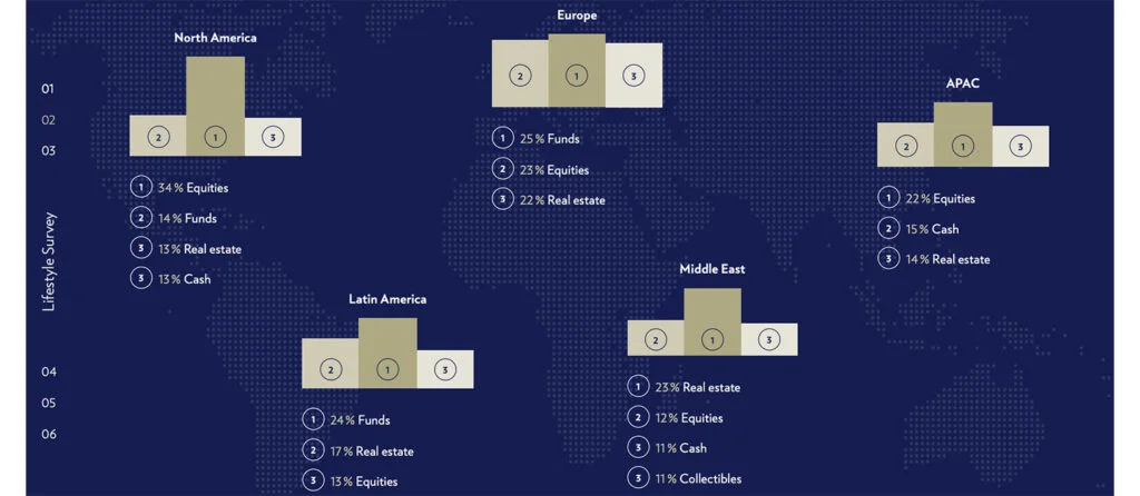 Los HNWI europeos optan por carteras más conservadoras ante la creciente incertidumbre