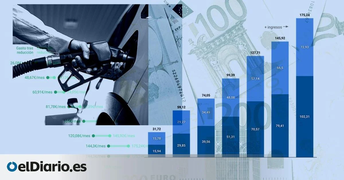 Los hogares de ingresos bajos son los principales beneficiarios de la rebaja fiscal en combustibles