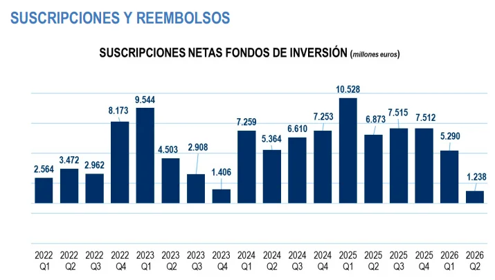 Los inversores españoles vuelven a confiar: flujos positivos tras cinco años de salidas