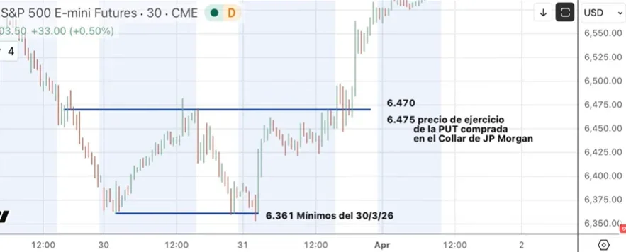 Los mercados globales en alerta ante posibles manipulaciones de Irán en el S&P 500