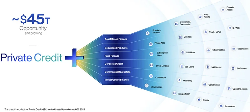 Los mercados privados revelan un crédito no cotizado de 500.000 millones en juego