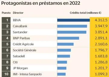 Los préstamos se disparan a pesar del entorno adverso del mercado financiero