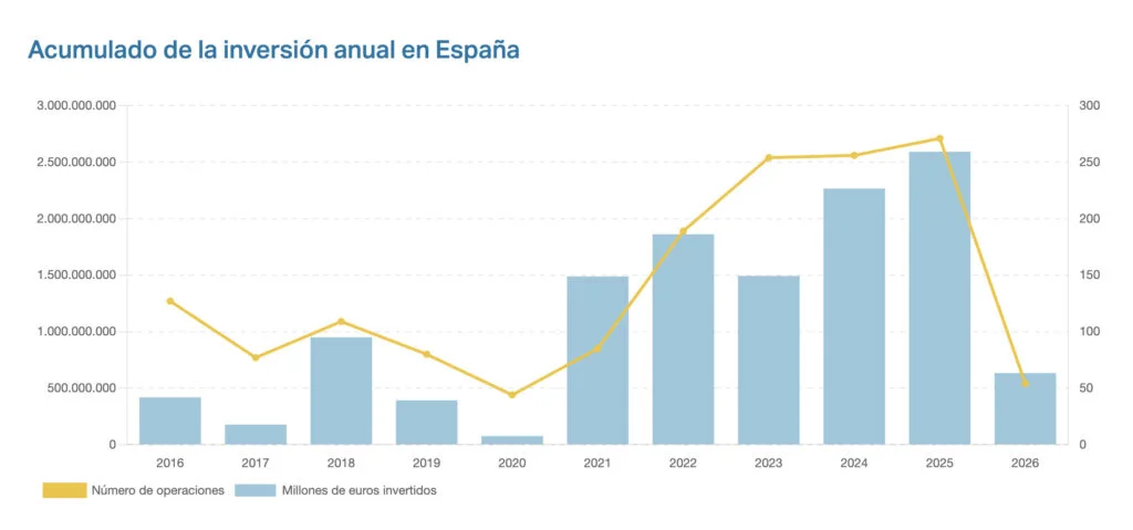 Marzo destaca con 248M€, impulsando un trimestre récord de 700M€ en total
