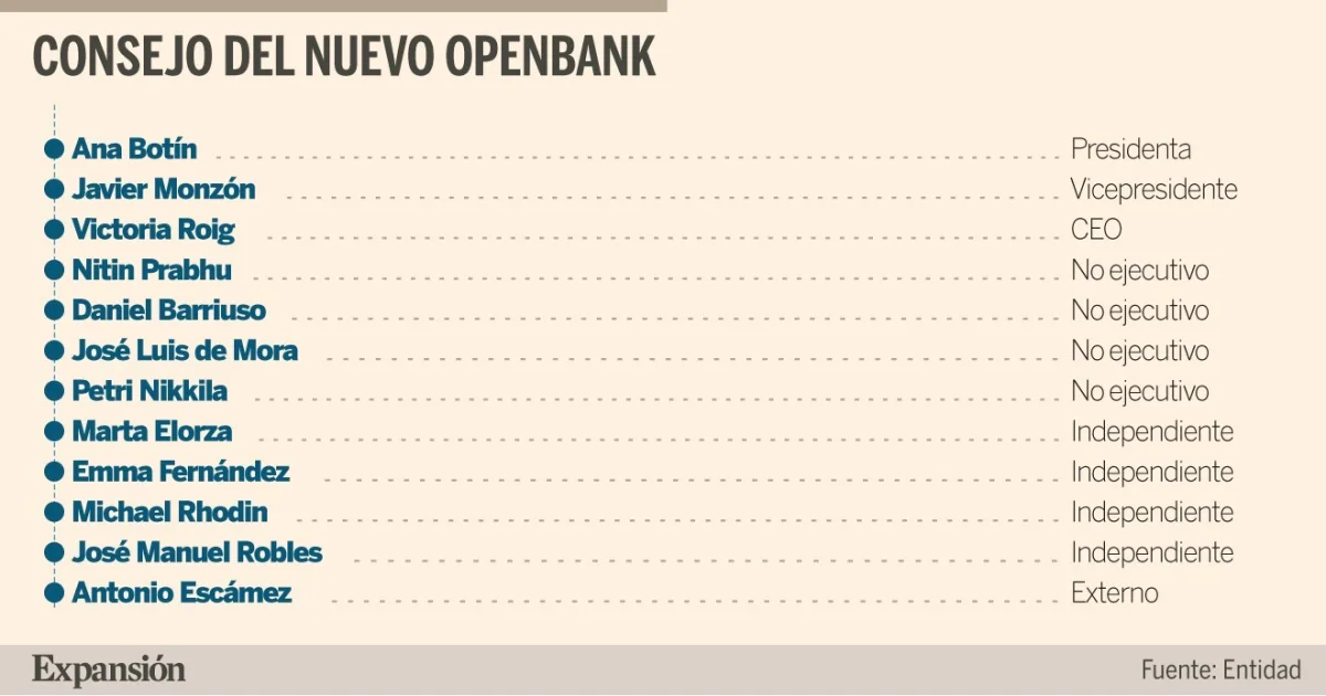 Roig lidera la nueva unidad de Santander tras la fusión de Consumer y Openbank
