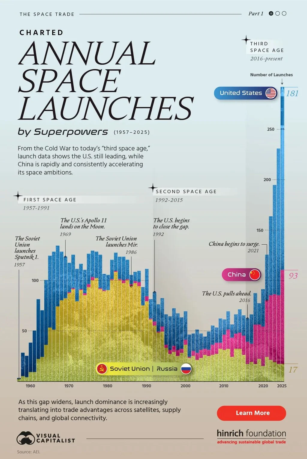 Tres gráficos revelan el dominio de los lanzamientos espaciales en el último siglo
